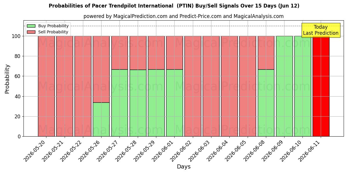 Probabilities of Pacer Trendpilot International (PTIN) Buy/Sell Signals Using Several AI Models Over 5 Days (12 Jun) 