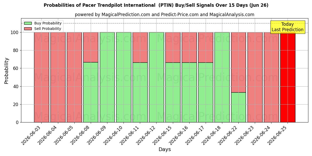 Probabilities of Pacer Trendpilot International  (PTIN) Buy/Sell Signals Using Several AI Models Over 5 Days (26 Jun) 
