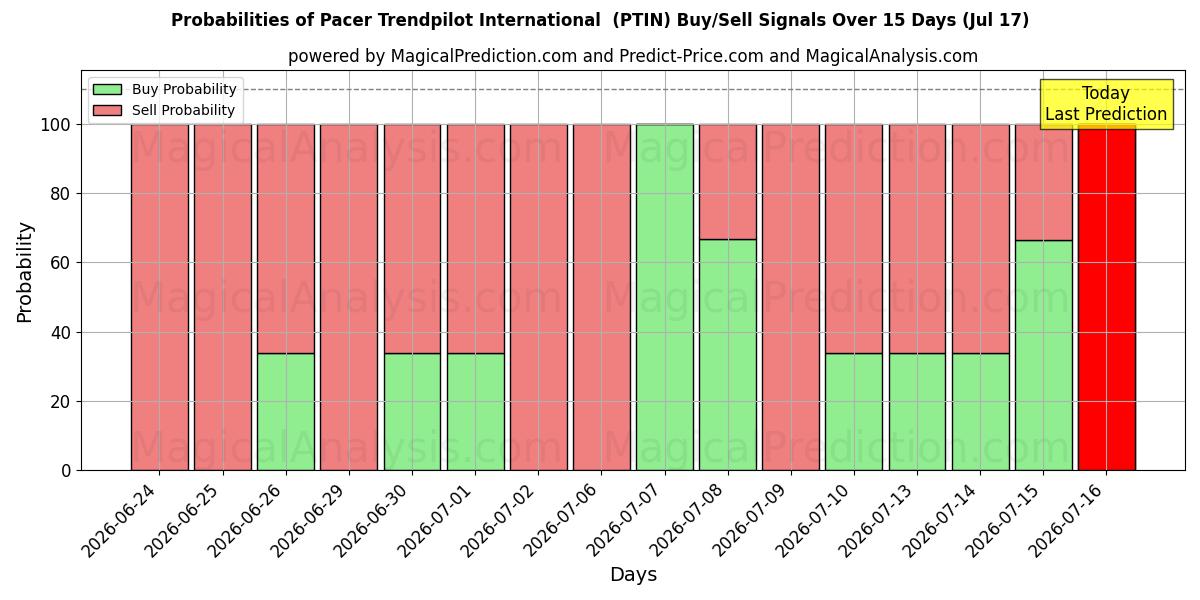 Probabilities of पेसर ट्रेंडपायलट इंटरनेशनल (PTIN) Buy/Sell Signals Using Several AI Models Over 5 Days (17 Jul) 