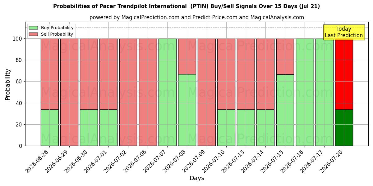 Probabilities of ペーサー トレンドパイロット インターナショナル (PTIN) Buy/Sell Signals Using Several AI Models Over 5 Days (18 Jul) 