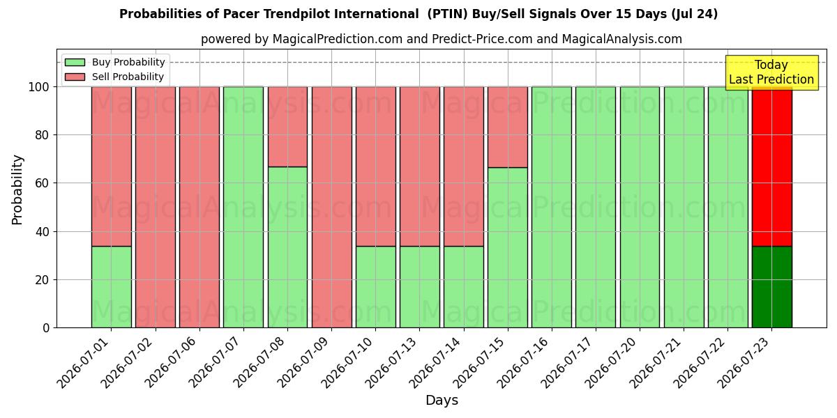 Probabilities of Pacer Trendpilot Internacional (PTIN) Buy/Sell Signals Using Several AI Models Over 5 Days (24 Jul) 