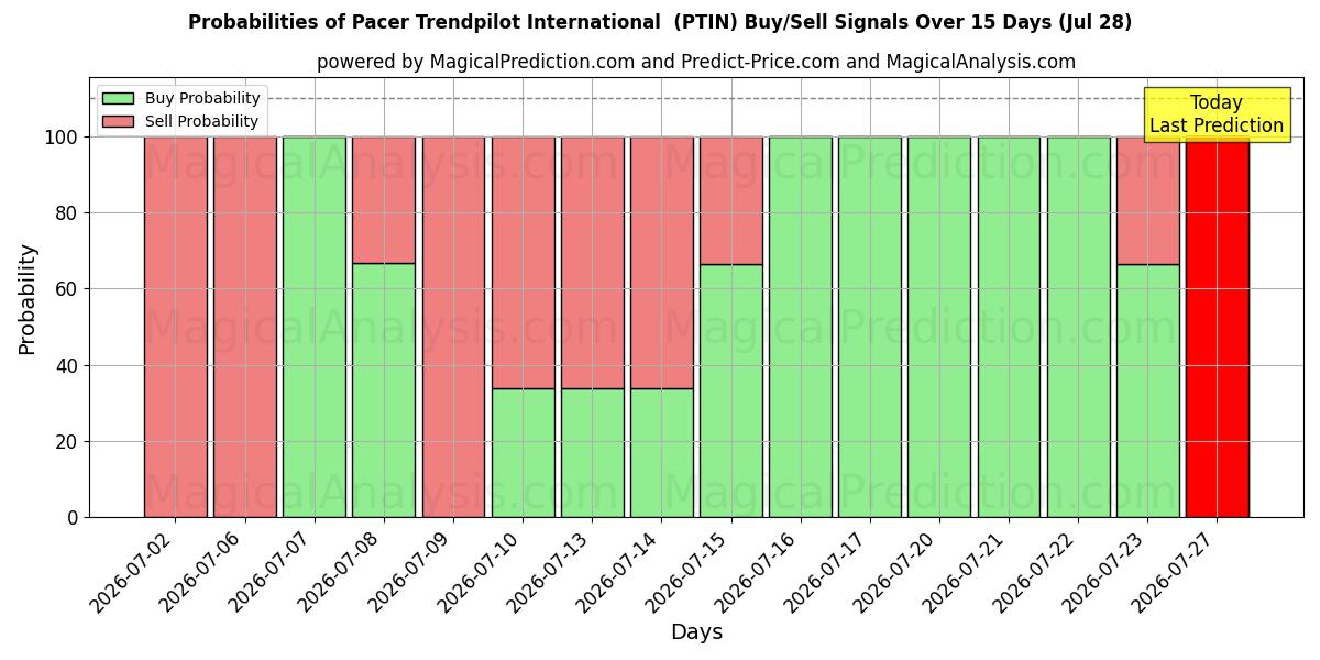 Probabilities of Pacer Trendpilot International (PTIN) Buy/Sell Signals Using Several AI Models Over 5 Days (28 Jul) 