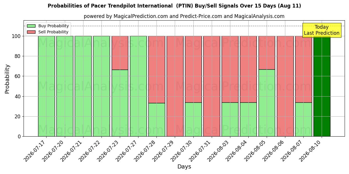 Probabilities of Pacer Trendpilot International  (PTIN) Buy/Sell Signals Using Several AI Models Over 5 Days (11 Aug) 