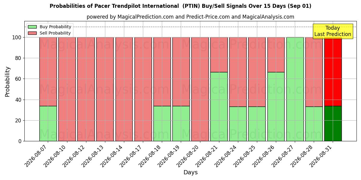 Probabilities of Pacer Trendpilot Internazionale (PTIN) Buy/Sell Signals Using Several AI Models Over 5 Days (01 Sep) 