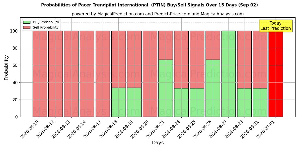 Probabilities of Pacer Trendpilot Internationaal (PTIN) Buy/Sell Signals Using Several AI Models Over 5 Days (02 Sep) 