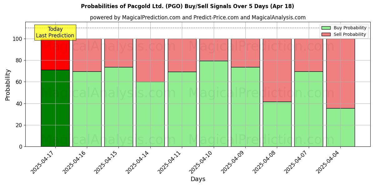 احتمالات سیگنالهای خرید/فروش Pacgold Ltd. (PGO) با استفاده از چندین مدل هوش مصنوعی در طول 10 روز (18 Apr) Probabilities of Pacgold Ltd. (PGO) Buy/Sell Signals Using Several AI Models Over 5 Days (18 Apr)