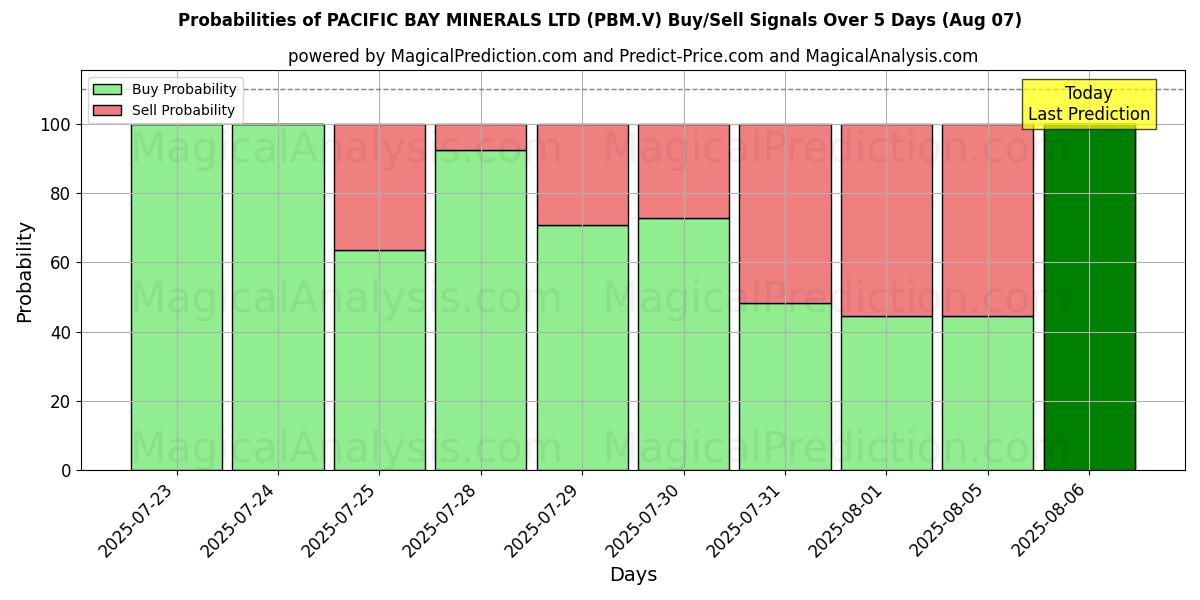 Probabilities of PACIFIC BAY MINERALS LTD (PBM.V) Buy/Sell Signals Using Several AI Models Over 5 Days (07 Aug) 
