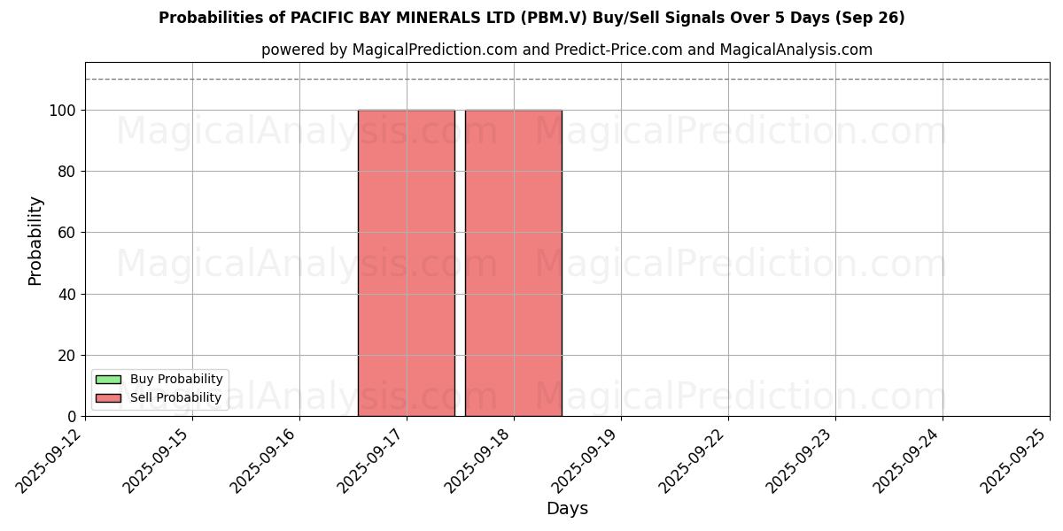 Probabilities of PACIFIC BAY MINERALS LTD (PBM.V) Buy/Sell Signals Using Several AI Models Over 5 Days (25 Sep) 