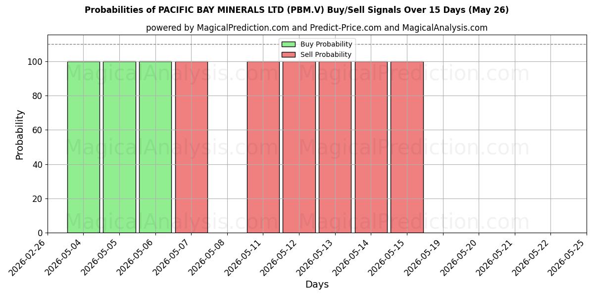Probabilities of PACIFIC BAY MINERALS LTD (PBM.V) Buy/Sell Signals Using Several AI Models Over 5 Days (26 May) 