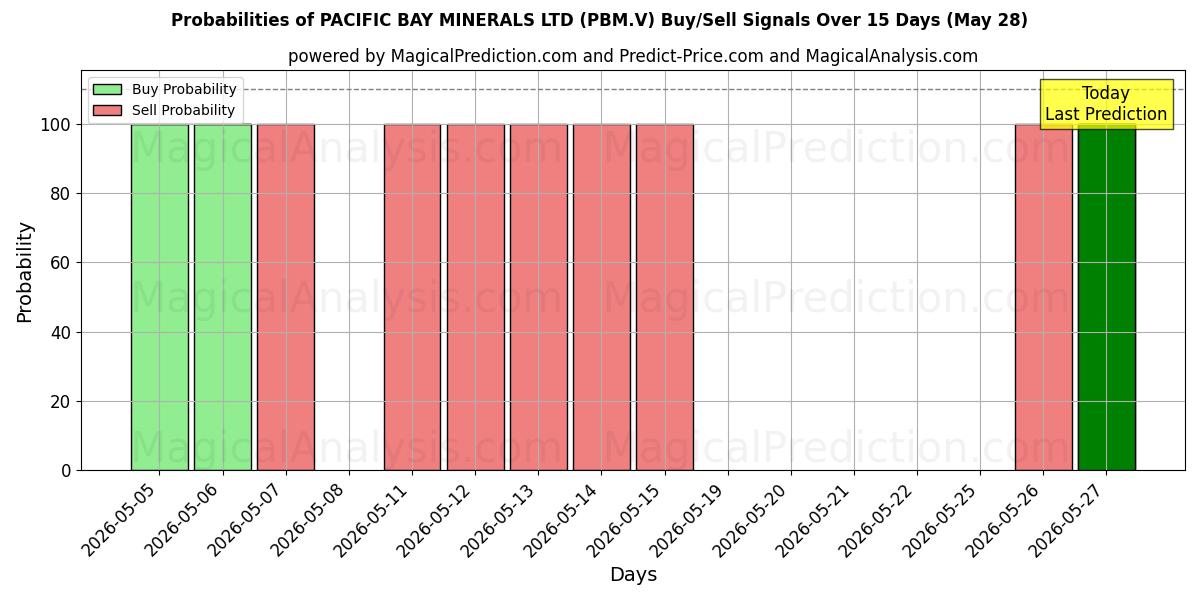 Probabilities of PACIFIC BAY MINERALS LTD (PBM.V) Buy/Sell Signals Using Several AI Models Over 5 Days (28 May) 