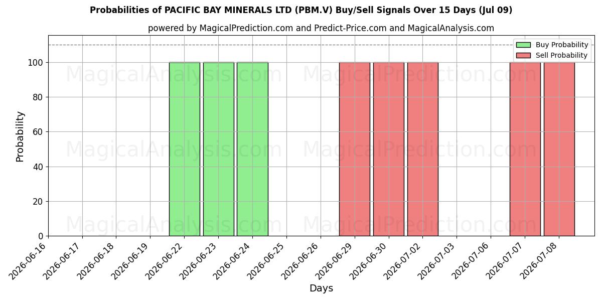 Probabilities of PACIFIC BAY MINERALS LTD (PBM.V) Buy/Sell Signals Using Several AI Models Over 5 Days (09 Jul) 