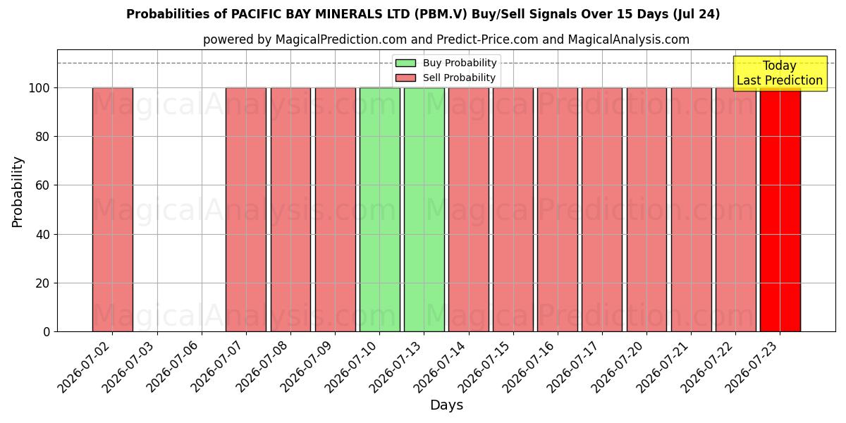 Probabilities of PACIFIC BAY MINERALS LTD (PBM.V) Buy/Sell Signals Using Several AI Models Over 5 Days (24 Jul) 