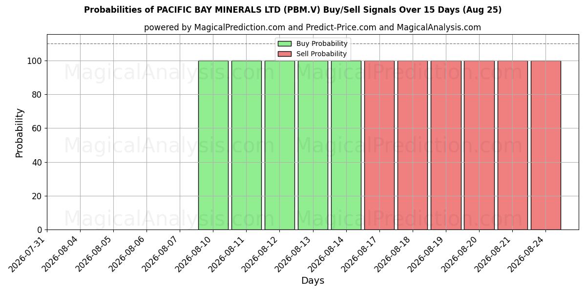 Probabilities of PACIFIC BAY MINERALS LTD (PBM.V) Buy/Sell Signals Using Several AI Models Over 5 Days (25 Aug) 