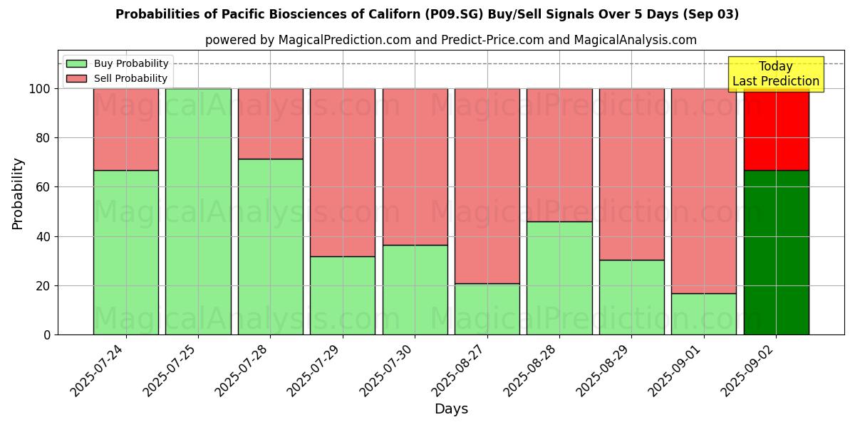 Probabilities of Pacific Biosciences of Californ (P09.SG) Buy/Sell Signals Using Several AI Models Over 5 Days (03 Sep) 