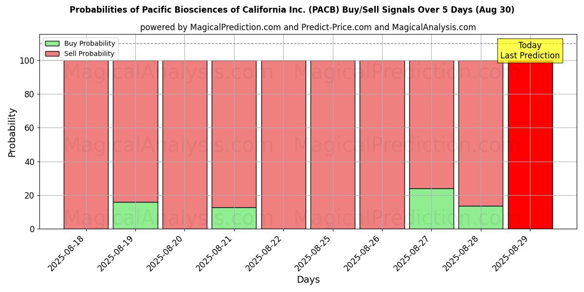Sjanser for Pacific Biosciences of California Inc. (PACB) kjøp/salg signaler med flere AI-modeller over 10 dager (05 Sep) Probabilities of Pacific Biosciences of California Inc. (PACB) Buy/Sell Signals Using Several AI Models Over 5 Days (05 Sep)