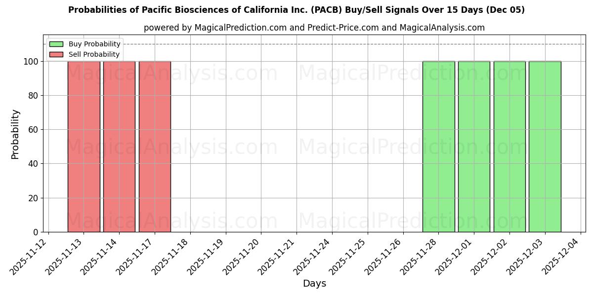 Probabilities of Pacific Biosciences of California Inc. (PACB) Buy/Sell Signals Using Several AI Models Over 5 Days (05 Dec) 