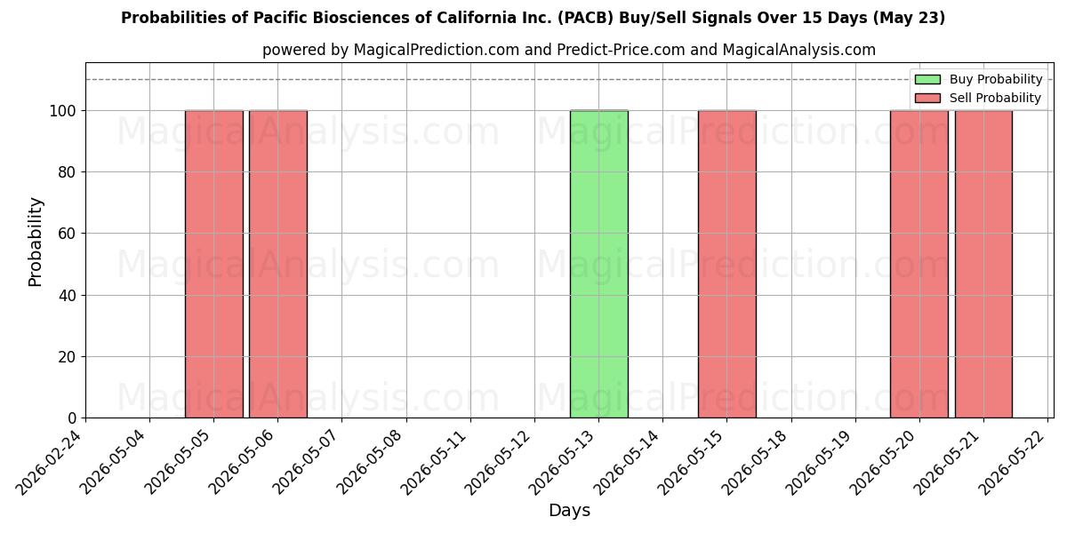 Probabilities of Pacific Biosciences of California Inc. (PACB) Buy/Sell Signals Using Several AI Models Over 5 Days (23 May) 