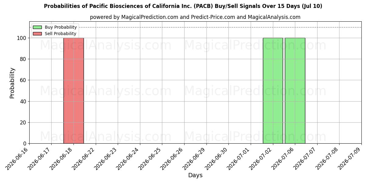 Probabilities of Pacific Biosciences of California Inc. (PACB) Buy/Sell Signals Using Several AI Models Over 5 Days (10 Jul) 