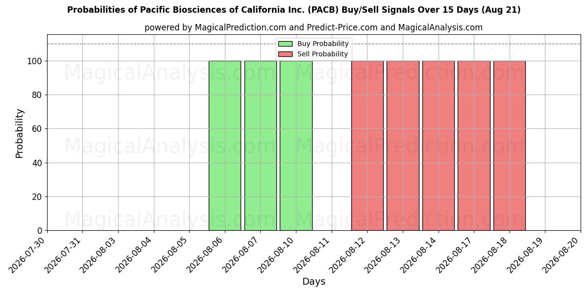 Probabilities of Pacific Biosciences of California Inc. (PACB) Buy/Sell Signals Using Several AI Models Over 5 Days (21 Aug) 
