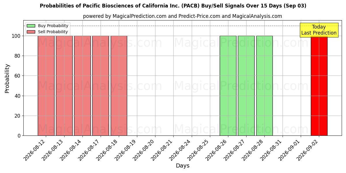 Probabilities of Pacific Biosciences of California Inc. (PACB) Buy/Sell Signals Using Several AI Models Over 5 Days (03 Sep) 