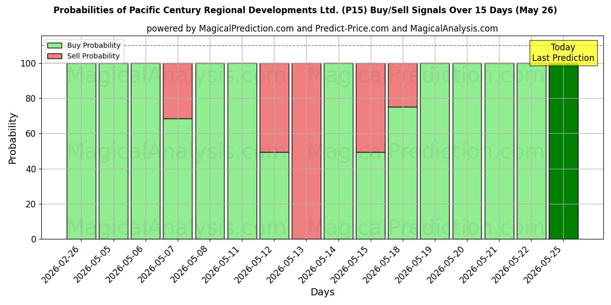 Probabilities of Pacific Century Regional Developments Ltd. (P15) Buy/Sell Signals Using Several AI Models Over 5 Days (26 May) 