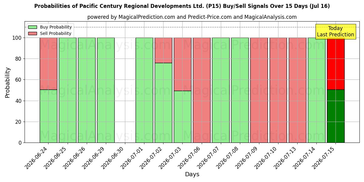Probabilities of Pacific Century Regional Developments Ltd. (P15) Buy/Sell Signals Using Several AI Models Over 5 Days (16 Jul) 