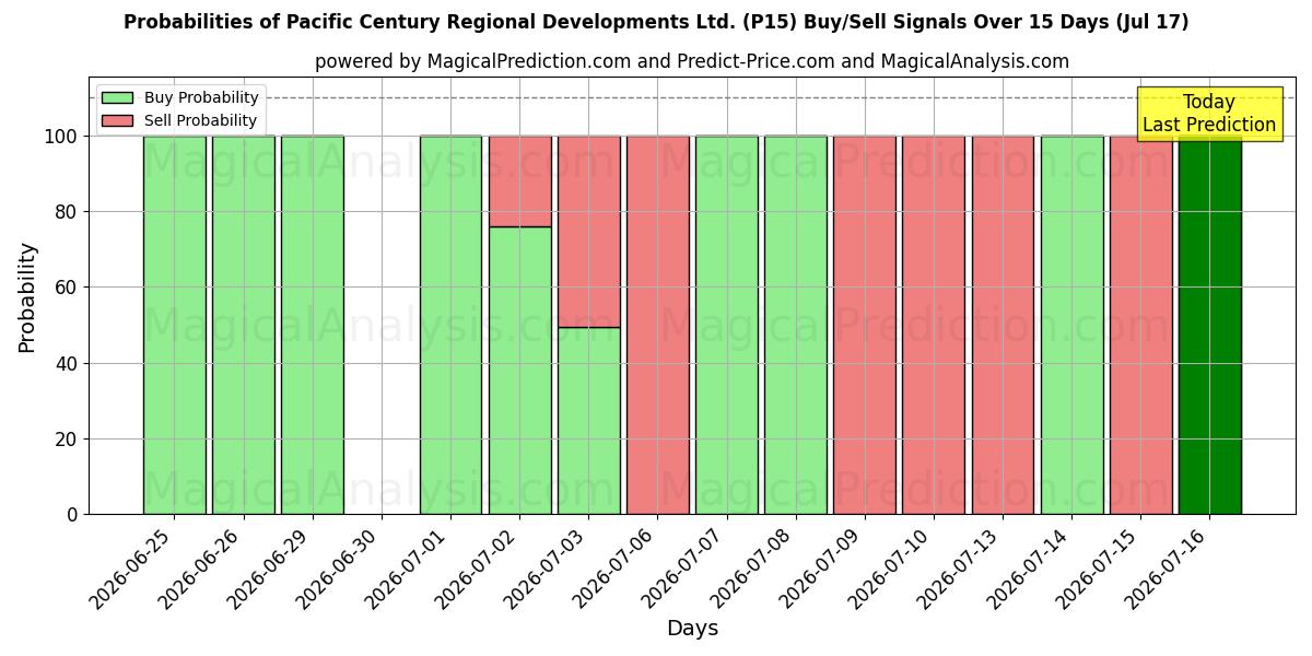 Probabilities of Pacific Century Regional Developments Ltd. (P15) Buy/Sell Signals Using Several AI Models Over 5 Days (17 Jul) 