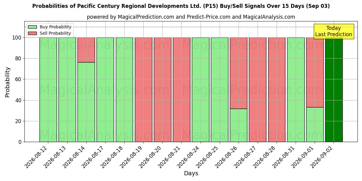 Probabilities of Pacific Century Regional Developments Ltd. (P15) Buy/Sell Signals Using Several AI Models Over 5 Days (03 Sep) 