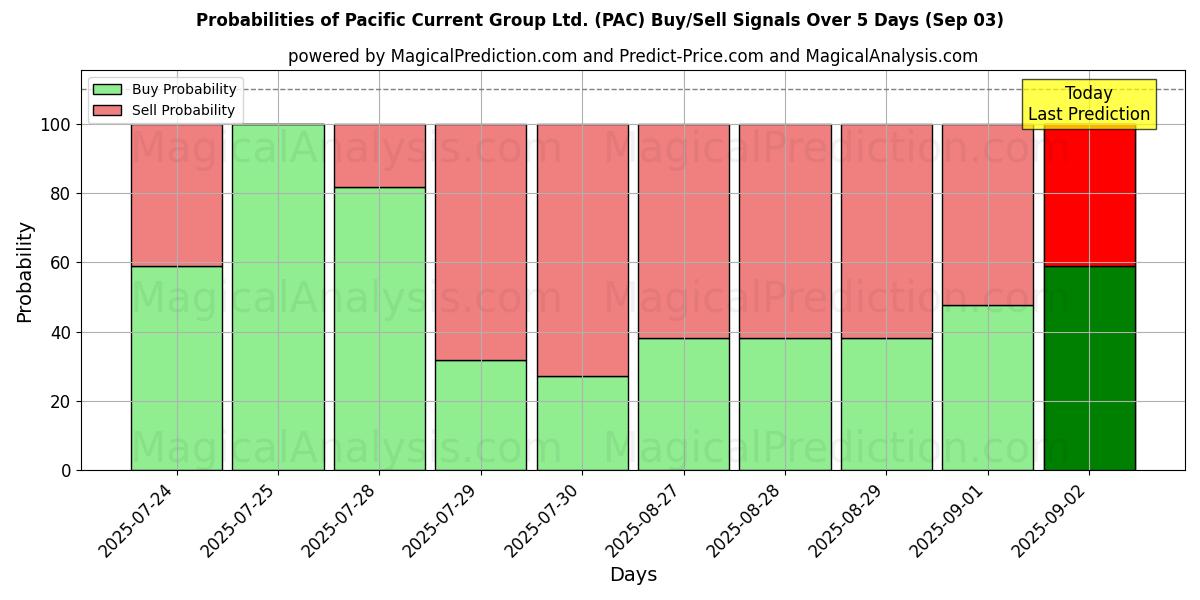 Probabilities of Pacific Current Group Ltd. (PAC) Buy/Sell Signals Using Several AI Models Over 5 Days (03 Sep) 