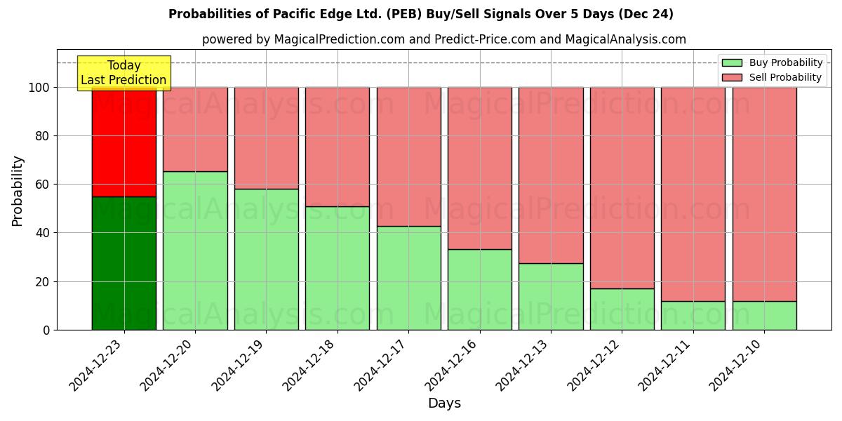 Probabilities of Pacific Edge Ltd. (PEB) Buy/Sell Signals Using Several AI Models Over 5 Days (24 Dec) 