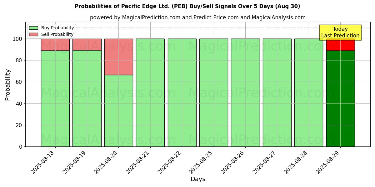 Probabilities of Pacific Edge Ltd. (PEB) Buy/Sell Signals Using Several AI Models Over 5 Days (29 Aug) 