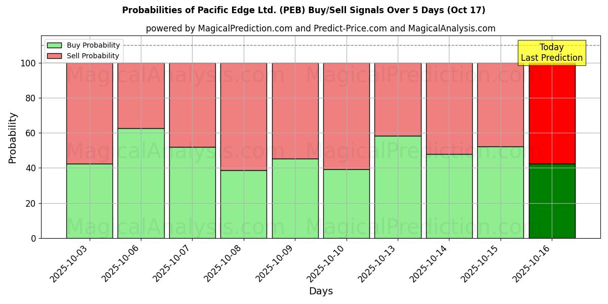 Probabilities of Pacific Edge Ltd. (PEB) Buy/Sell Signals Using Several AI Models Over 10 Days (17 Oct)  Probabilities of Pacific Edge Ltd. (PEB) Buy/Sell Signals Using Several AI Models Over 5 Days (17 Oct)