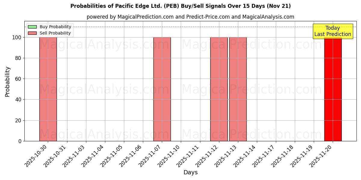 Probabilities of Pacific Edge Ltd. (PEB) Buy/Sell Signals Using Several AI Models Over 5 Days (21 Nov) 