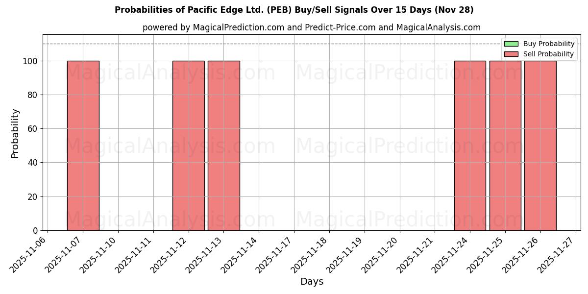 Probabilities of Pacific Edge Ltd. (PEB) Buy/Sell Signals Using Several AI Models Over 5 Days (28 Nov) 