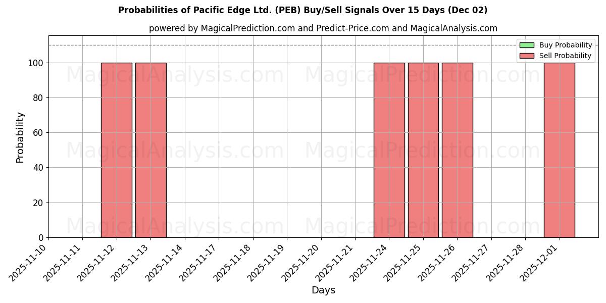 Probabilities of Pacific Edge Ltd. (PEB) Buy/Sell Signals Using Several AI Models Over 5 Days (02 Dec) 