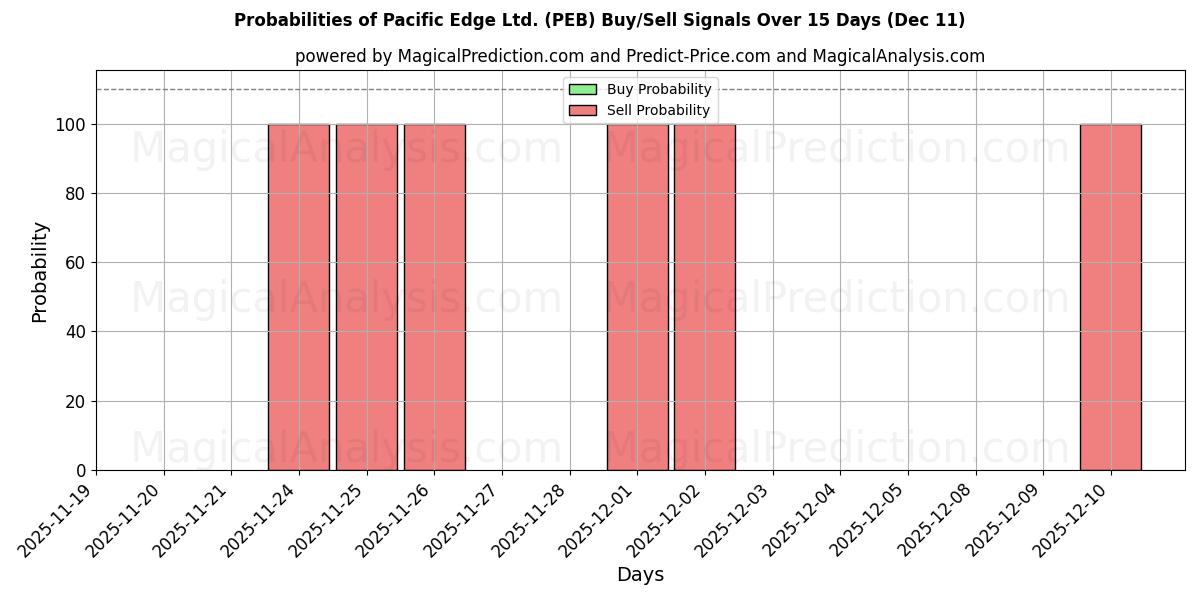 Probabilities of Pacific Edge Ltd. (PEB) Buy/Sell Signals Using Several AI Models Over 5 Days (11 Dec) 