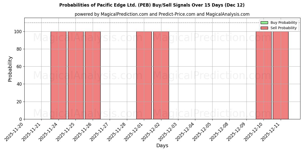 Probabilities of Pacific Edge Ltd. (PEB) Buy/Sell Signals Using Several AI Models Over 5 Days (12 Dec) 