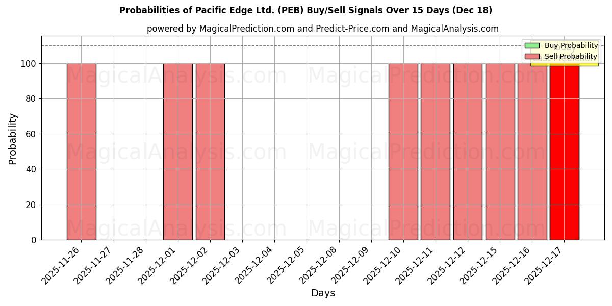 Probabilities of Pacific Edge Ltd. (PEB) Buy/Sell Signals Using Several AI Models Over 5 Days (16 Dec) 