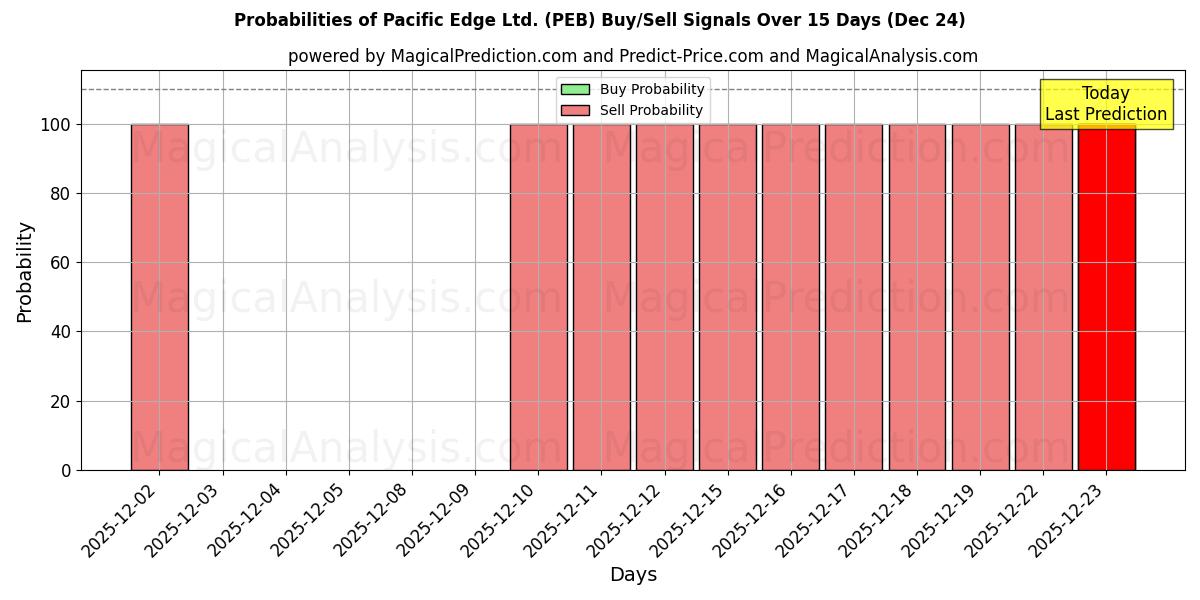 Probabilities of Pacific Edge Ltd. (PEB) Buy/Sell Signals Using Several AI Models Over 5 Days (24 Dec) 