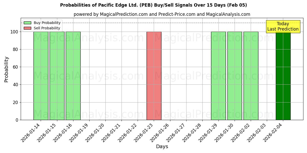 Probabilities of Pacific Edge Ltd. (PEB) Buy/Sell Signals Using Several AI Models Over 5 Days (05 Feb) 