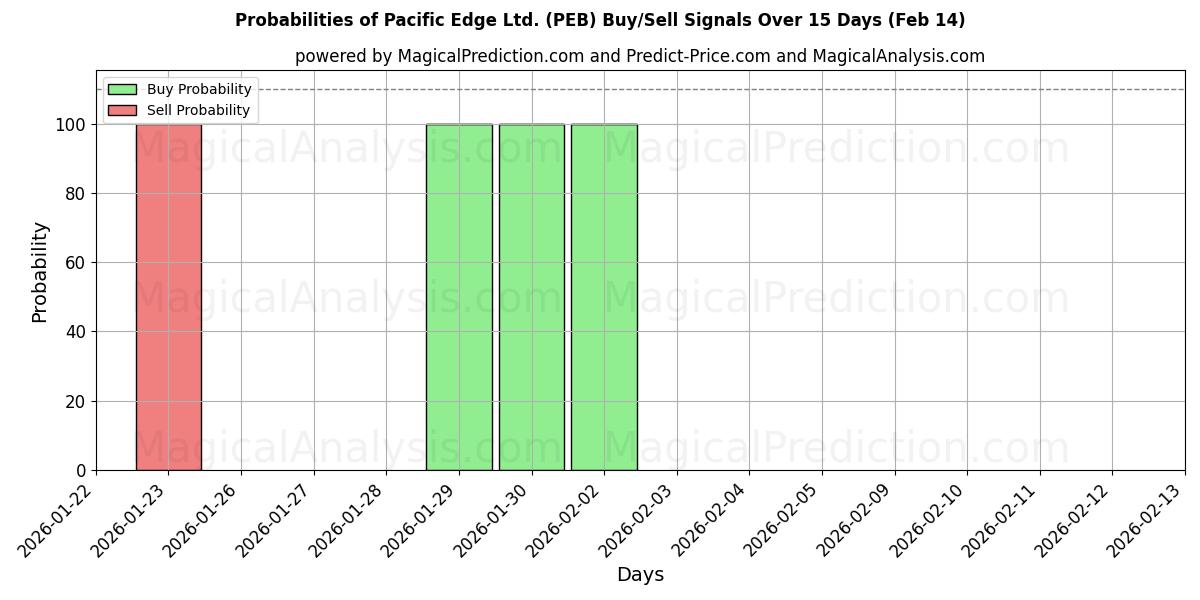 Probabilities of Pacific Edge Ltd. (PEB) Buy/Sell Signals Using Several AI Models Over 5 Days (14 Feb) 