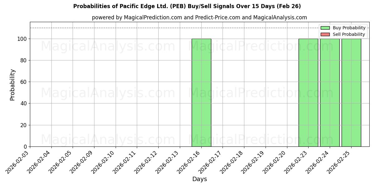 Probabilities of Pacific Edge Ltd. (PEB) Buy/Sell Signals Using Several AI Models Over 5 Days (26 Feb) 