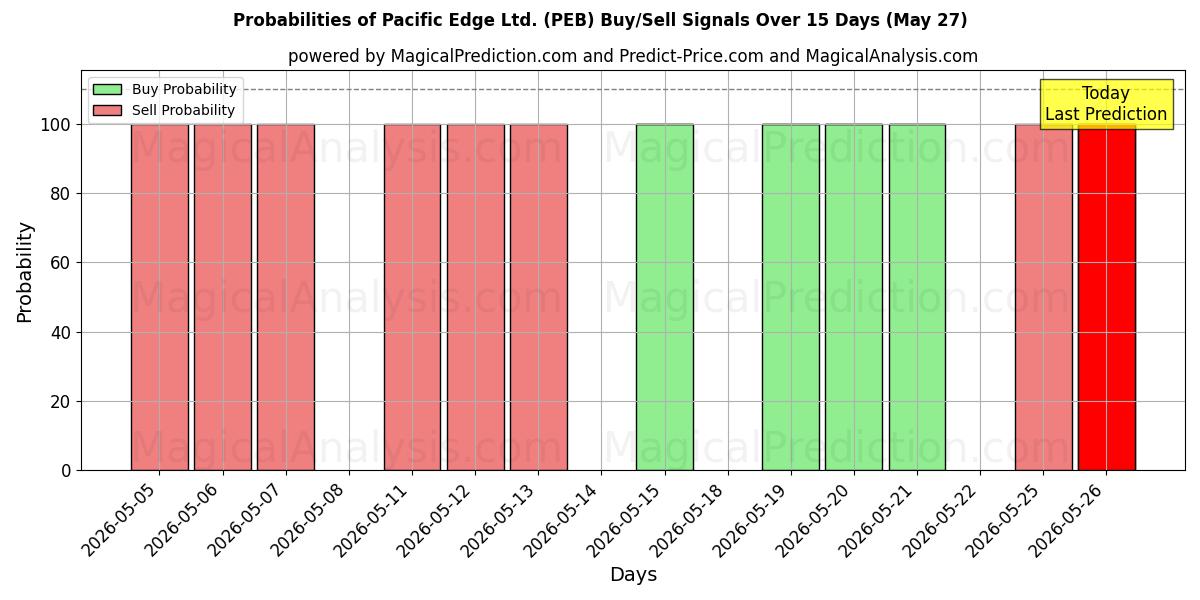Probabilities of Pacific Edge Ltd. (PEB) Buy/Sell Signals Using Several AI Models Over 5 Days (27 May) 