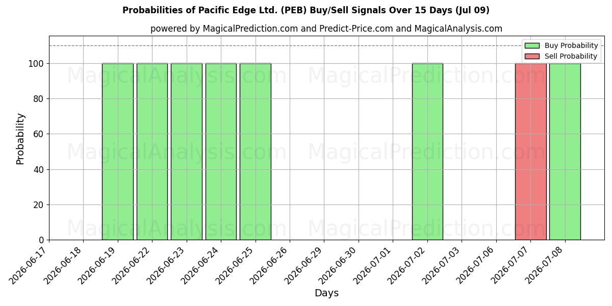 Probabilities of Pacific Edge Ltd. (PEB) Buy/Sell Signals Using Several AI Models Over 5 Days (09 Jul) 