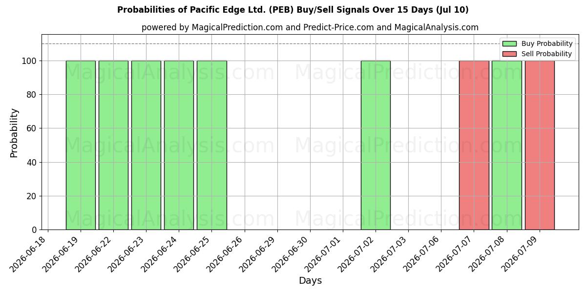 Probabilities of Pacific Edge Ltd. (PEB) Buy/Sell Signals Using Several AI Models Over 5 Days (10 Jul) 