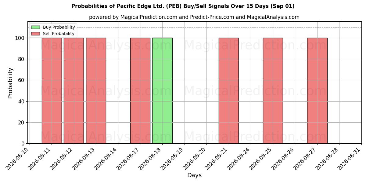 Probabilities of Pacific Edge Ltd. (PEB) Buy/Sell Signals Using Several AI Models Over 5 Days (01 Sep) 