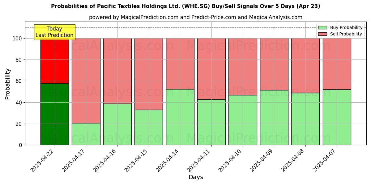 Wahrscheinlichkeiten von Pacific Textiles Holdings Ltd. (WHE.SG) Kauf-/Verkaufssignalen unter Verwendung mehrerer KI-Modelle über 10 Tage (23 Apr) Probabilities of Pacific Textiles Holdings Ltd. (WHE.SG) Buy/Sell Signals Using Several AI Models Over 5 Days (23 Apr)