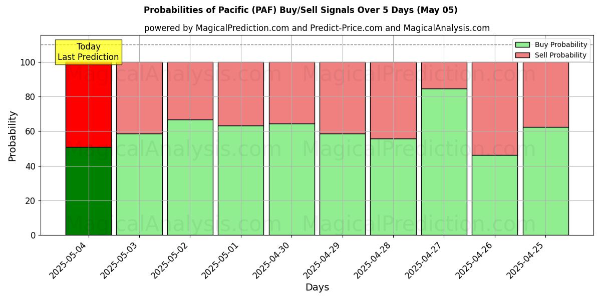 Probabilidades de señales de compra/venta de Pacífico (PAF) usando varios modelos de IA durante 10 días (05 May) Probabilities of Pacífico (PAF) Buy/Sell Signals Using Several AI Models Over 5 Days (05 May)
