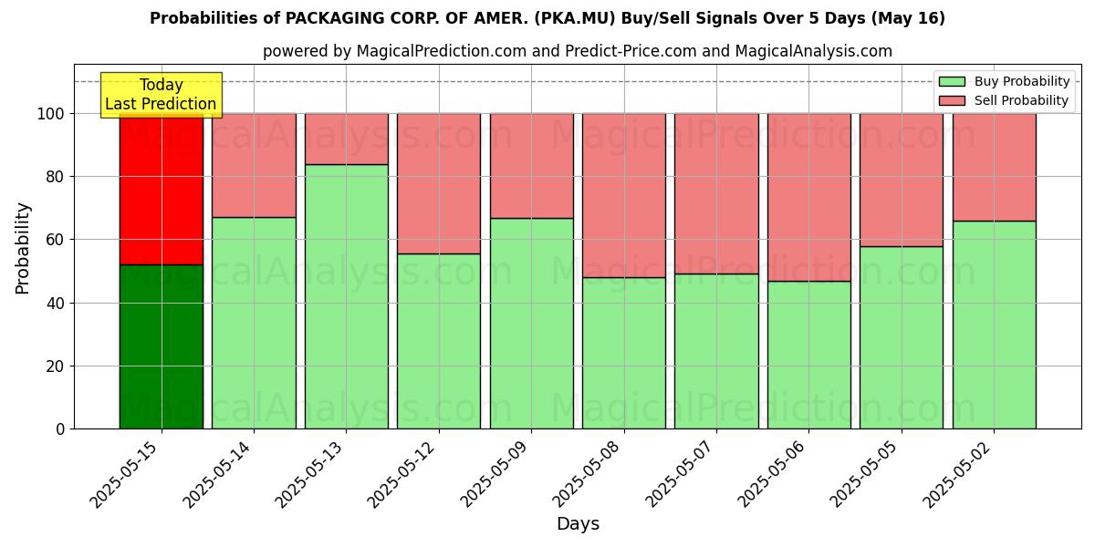 Probabilities of PACKAGING CORP. OF AMER. (PKA.MU) Buy/Sell Signals Using Several AI Models Over 5 Days (27 Aug) 