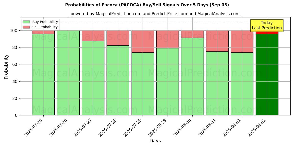 Sandsynligheder for Pacoca (PACOCA) købs-/salgsignaler ved brug af flere AI-modeller over 10 dage (03 Sep) Probabilities of Pacoca (PACOCA) Buy/Sell Signals Using Several AI Models Over 5 Days (03 Sep)